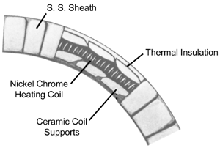 standard ceramic heater band